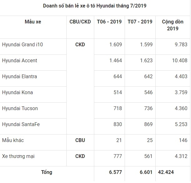 7 thang dau nam hyundai thanh cong ban ra 42424 xe