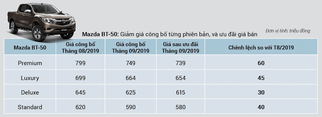 toan bo xe mazda dong loat giam gia trong thang 9