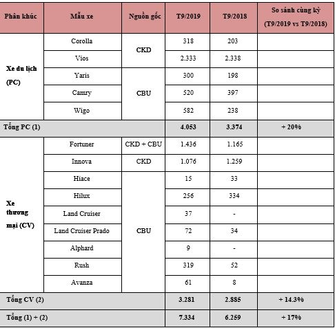 toyota viet nam co 3 mau lot top 10 xe ban chay nhat