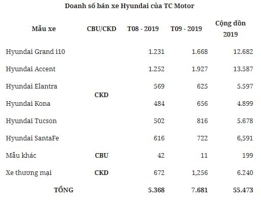 hyundai accent van giu top 1 doanh so cua hyundai thanh cong