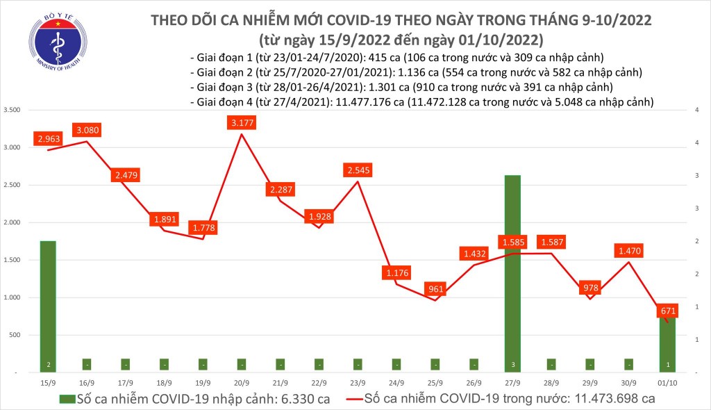 Biểu đồ số ca mắc COVID-19 ở nước ta thời gian qua