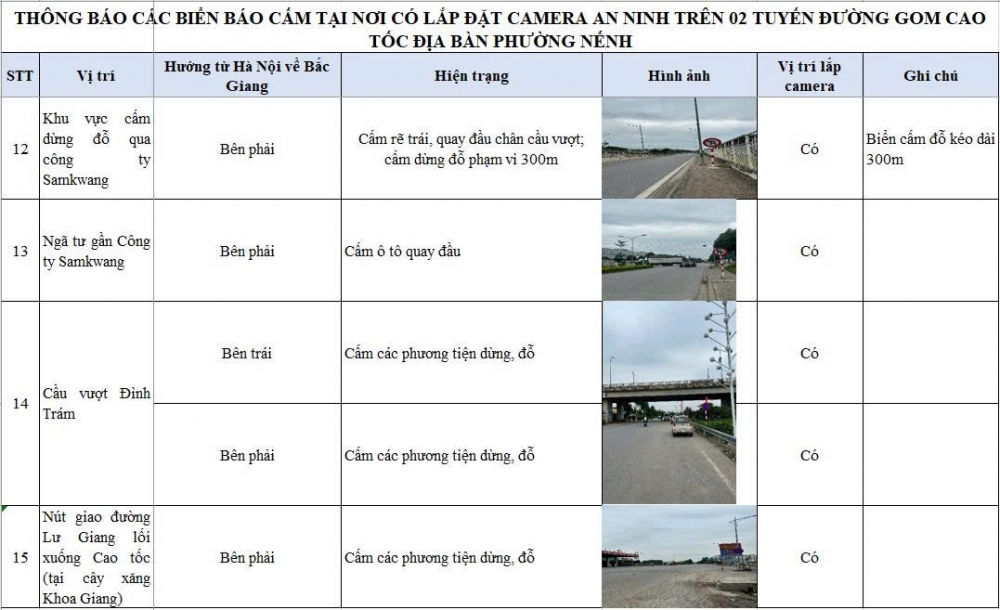 Công an phường Nếnh lắp đặt 15 điểm camera phạt “nguội” trên các tuyến đường ven khu công nghiệp