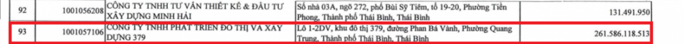 Thái Bình: Công khai danh sách nợ thuế hơn 800 tỷ đồng