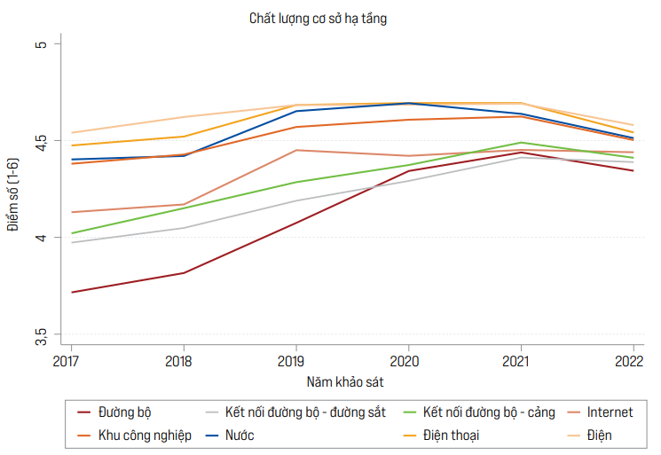 Chất lượng cơ sở hạ tầng các năm 2017 – 2022 theo đánh giá của DN FDI