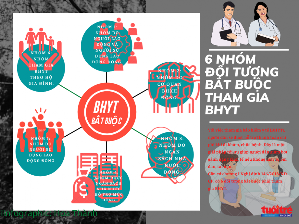 infographic: 6 nhóm đối tượng bắt buộc tham gia BHYT năm 2021