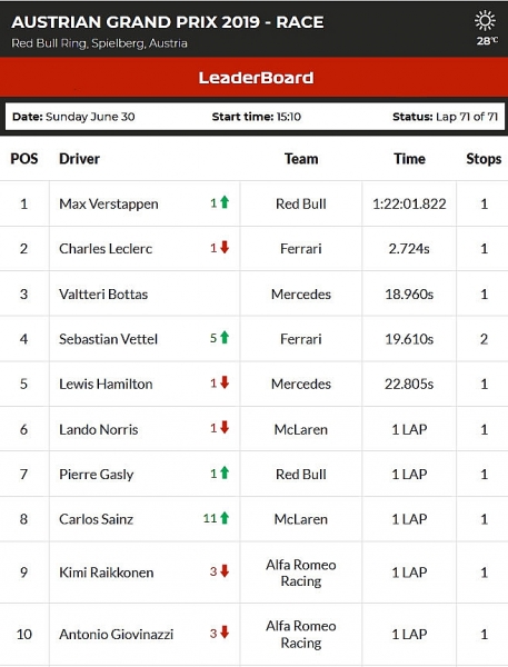 Thần đồng Hà Lan chặn mạch thắng của Mercedes than dong ha lan chan mach thang cua mercedes