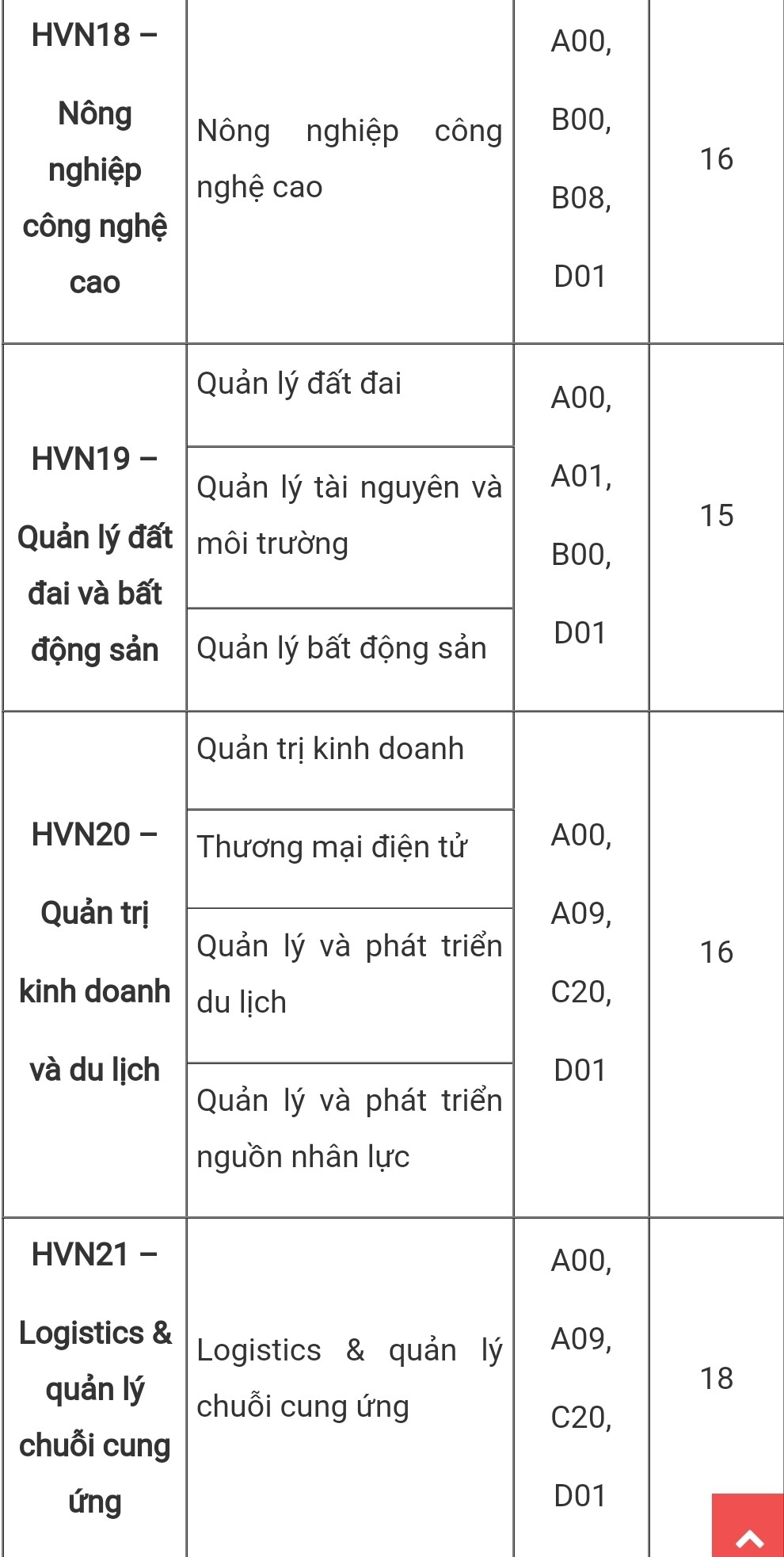 Điểm sàn xét tuyển của Học viện Nông nghiệp Việt Nam cao nhất là 22