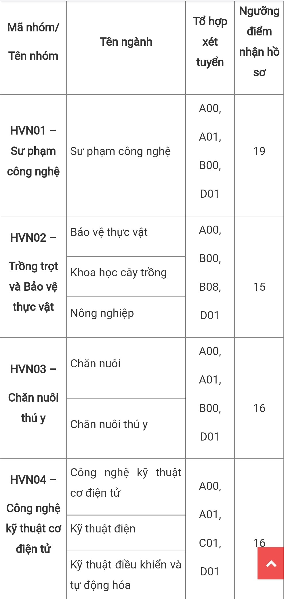 Điểm sàn xét tuyển của Học viện Nông nghiệp Việt Nam cao nhất là 22