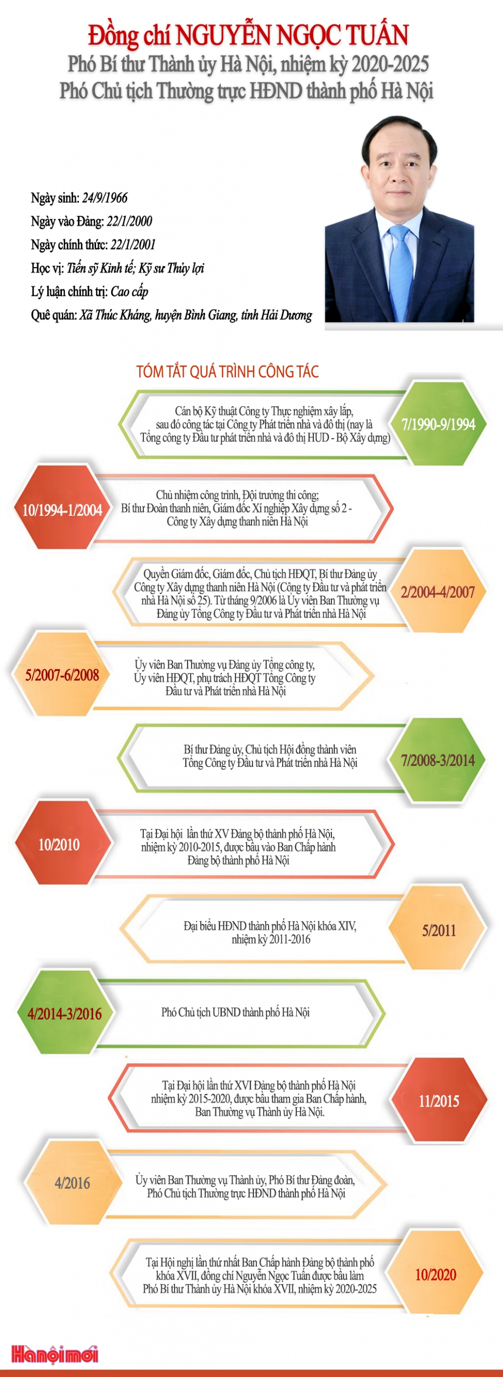 Tóm tắt quá trình công tác của Phó Bí thư Thành ủy Hà Nội Nguyễn Ngọc Tuấn