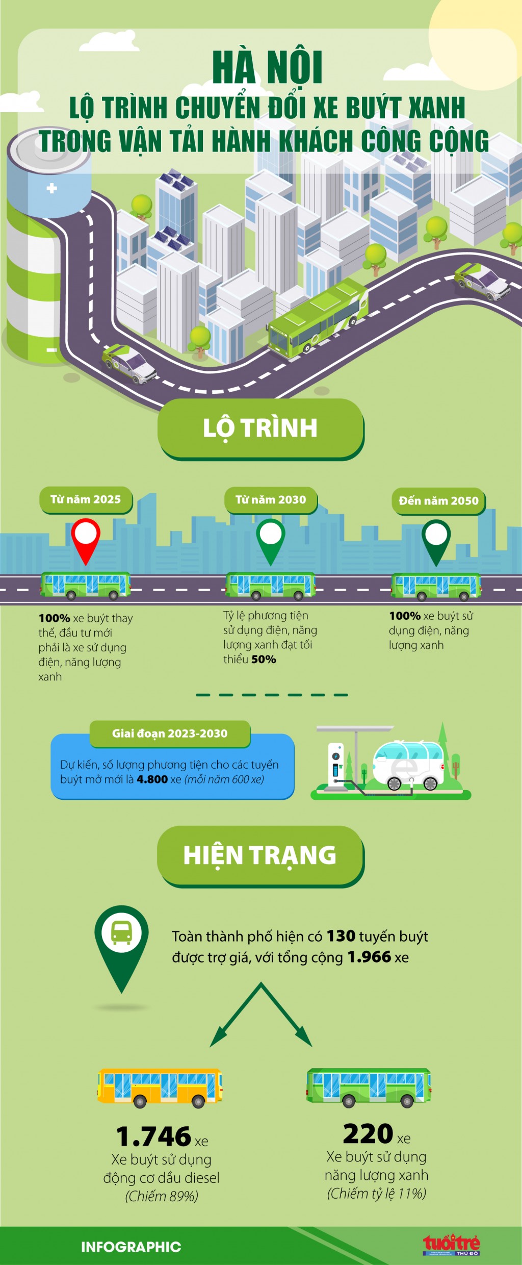 Hà Nội: lộ trình chuyển đổi xe buýt xanh trong vận tải hành khách công cộng