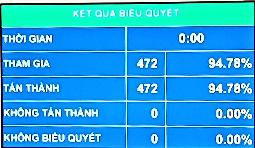 Bảng biểu quyết thông qua Nghị quyết về việc miễn nhiệm Tổng Kiểm toán Nhà nước nhiệm kỳ 2021-2026