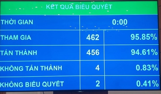 Kết quả biểu quyết thông qua Luật Biên phòng Việt Nam