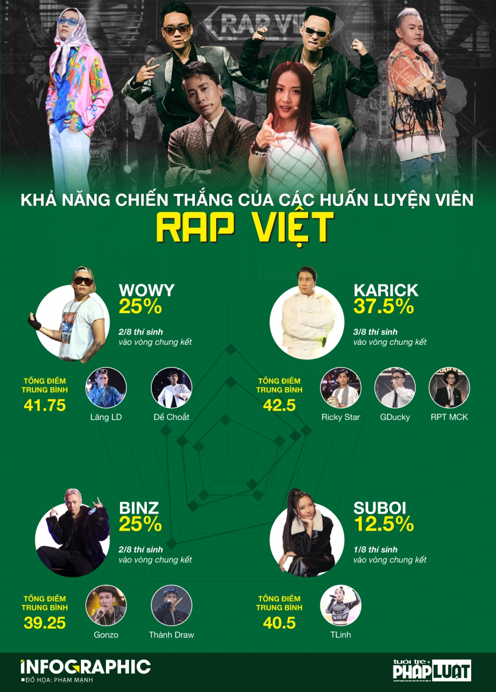 Dự đoán chung kết Rap Việt: GDucky, Ricky Star được phái nữ ủng hộ nhiệt liệt