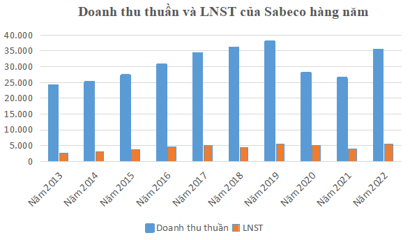 Sabeco (SAB): Lợi nhuận đạt mức kỷ lục mới