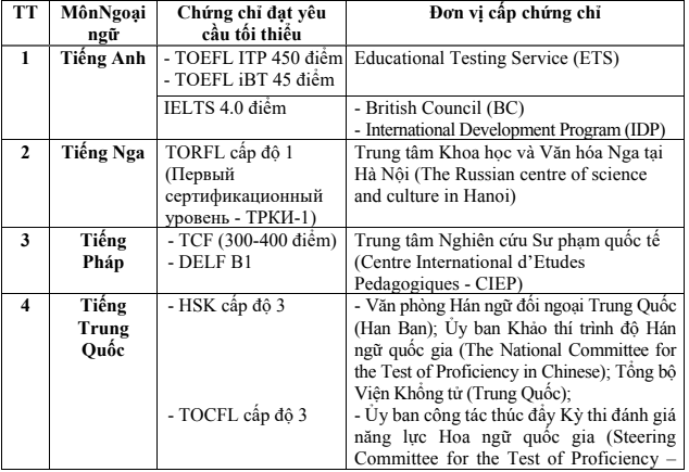 Thí sinh có IELTS 4.0 được miễn thi tốt nghiệp THPT môn ngoại ngữ