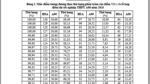 Bảng Quy đổi điểm Đại học Quốc gia Hà Nội