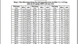 Bảng Quy đổi điểm Đại học Quốc gia Hà Nội