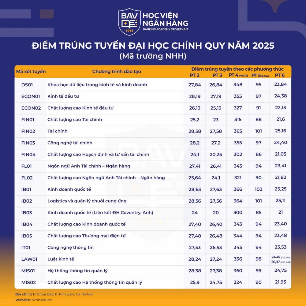 Học viện Ngân hàng công bố điểm chuẩn năm 2025