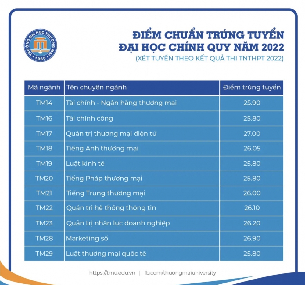 Điểm chuẩn ngành công nghệ, logistics, thương mại điện tử cao