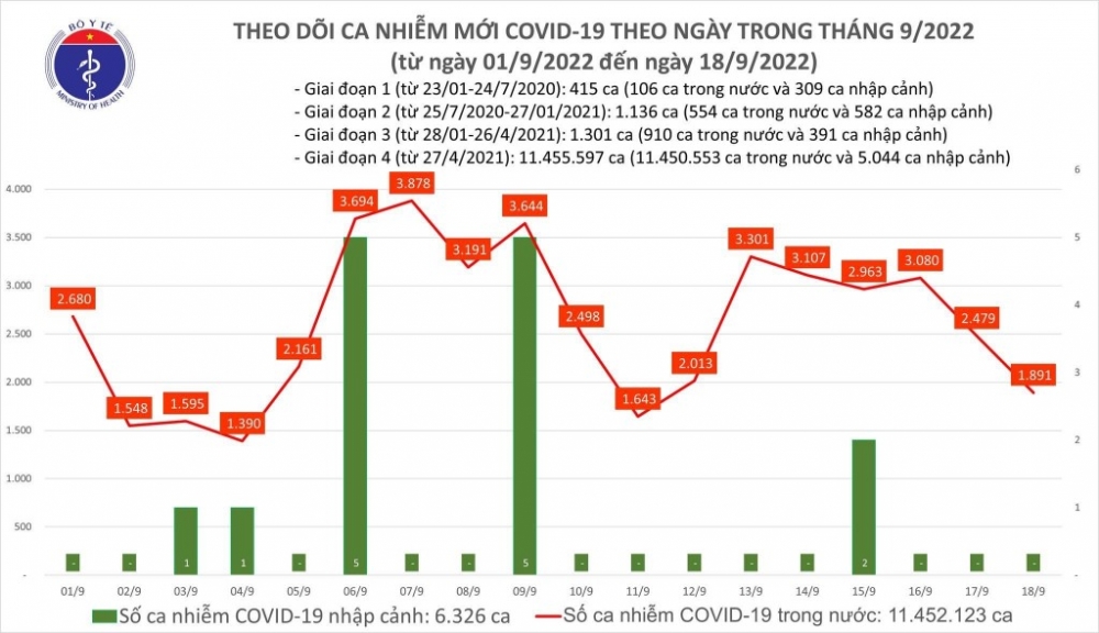 Liên tục ghi nhận ca tử vong do COVID-19, nhiều nơi vẫn tiêm vắc xin chậm, thấp