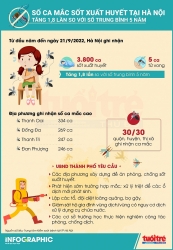 ha noi ghi nhan 3800 ca mac sot xuat huyet 5 nguoi da tu vong