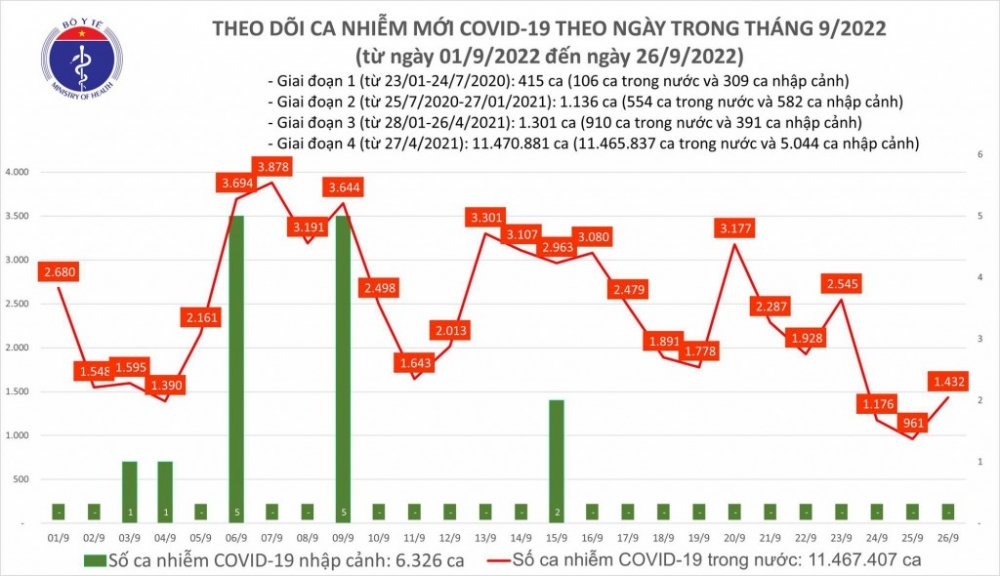 Ca mắc mới COVID-19 tăng vọt