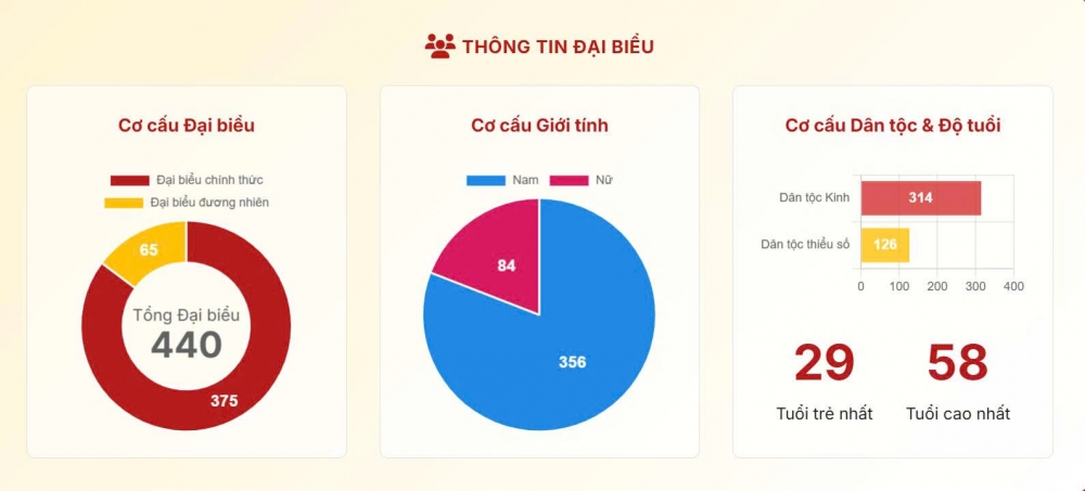 Lào Cai: Hoàn tất công tác chuẩn bị Đại hội đại biểu Đảng bộ tỉnh lần thứ I