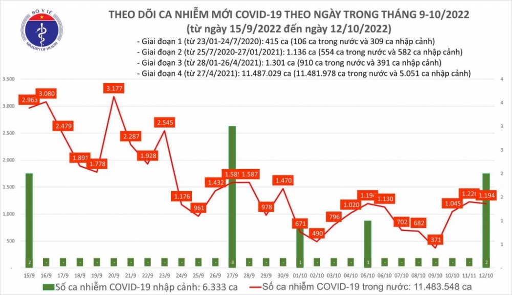 Việt Nam chưa ghi nhận ca mắc COVID-19 nhiễm biến thể BA.5.1.7