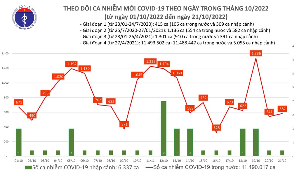 Biểu đồ số ca mắc COVID-19 tại Việt Nam thời gian gần đây