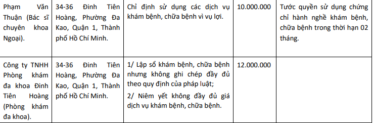 Thông tin xử phạt Phòng khám đa khoa Đinh Tiên Hoàng và bác sĩ Phạm Văn Thuận
