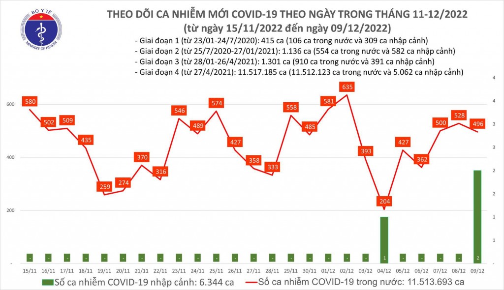 Biểu đồ số ca mắc COVID-19 tại Việt Nam thời gian qua