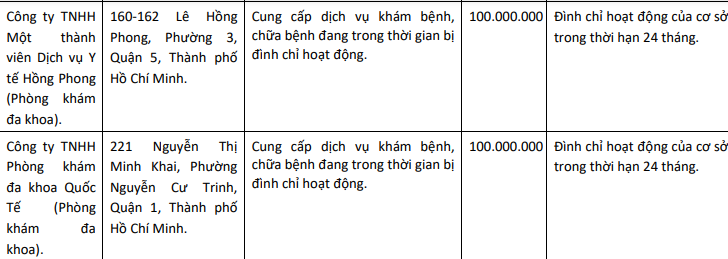 Thông tin xử phạt liên quan đến Phòng khám đa khoa Hồng Phong và Phòng khám đa khoa Quốc tế