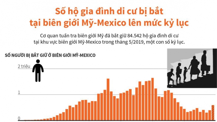 Số hộ di cư bị bắt ở biên giới Mỹ-Mexico cao kỷ lục