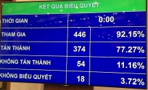 Quốc hội thông qua quy định "đã uống rượu bia thì không lái xe"