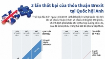 Ba lần thất bại của thỏa thuận Brexit tại Quốc hội Anh