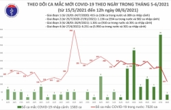 Trưa 8/6, có thêm 75 ca mắc Covid-19 ghi nhận trong nước
