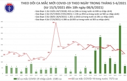 Tối 8/6 có thêm 53 ca mắc Covid-19 ghi nhận trong nước