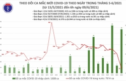 Sáng 9/6, có thêm 23 ca mắc Covid-19 nhập cảnh và 41 ca trong nước