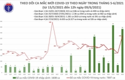Trưa 9/6, có thêm 283 ca mắc Covid-19 ghi nhận trong nước