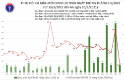 sang 106 co 66 ca mac covid 19 ghi nhan trong nuoc va 4 ca nhap canh da duoc cach ly