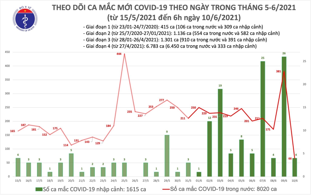 Sáng 10/6, có 66 ca mắc Covid-19 ghi nhận trong nước và 4 ca nhập cảnh đã được cách ly