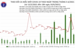 chieu 106 ghi nhan 59 ca mac covid 19 ghi nhan trong nuoc va 2 ca nhap canh da duoc cach ly