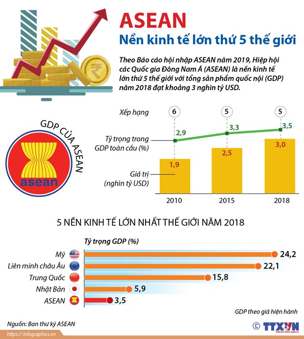 infographics asean la nen kinh te lon thu 5 the gioi