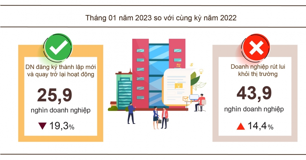 Việt Nam có 10,8 nghìn doanh nghiệp thành lập mới trong tháng đầu năm 2023
