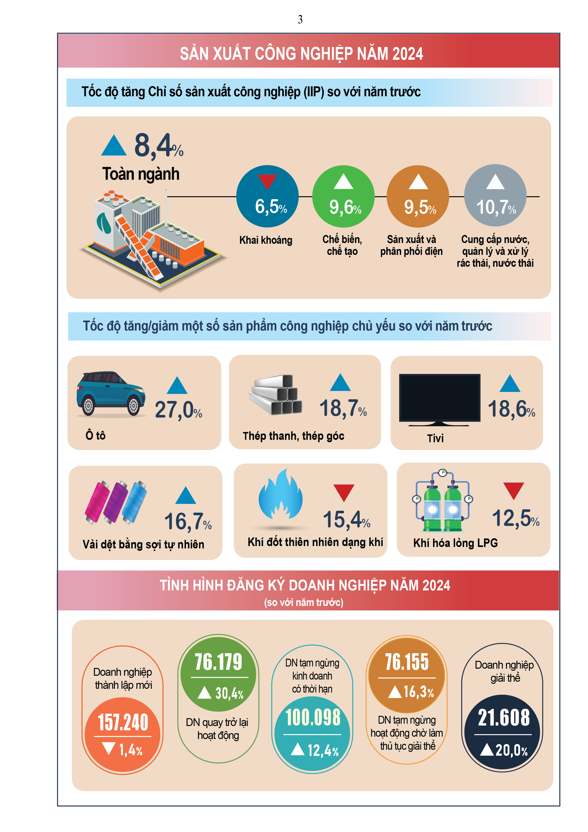 Kinh tế - xã hội Việt Nam 2024: Vượt bão!