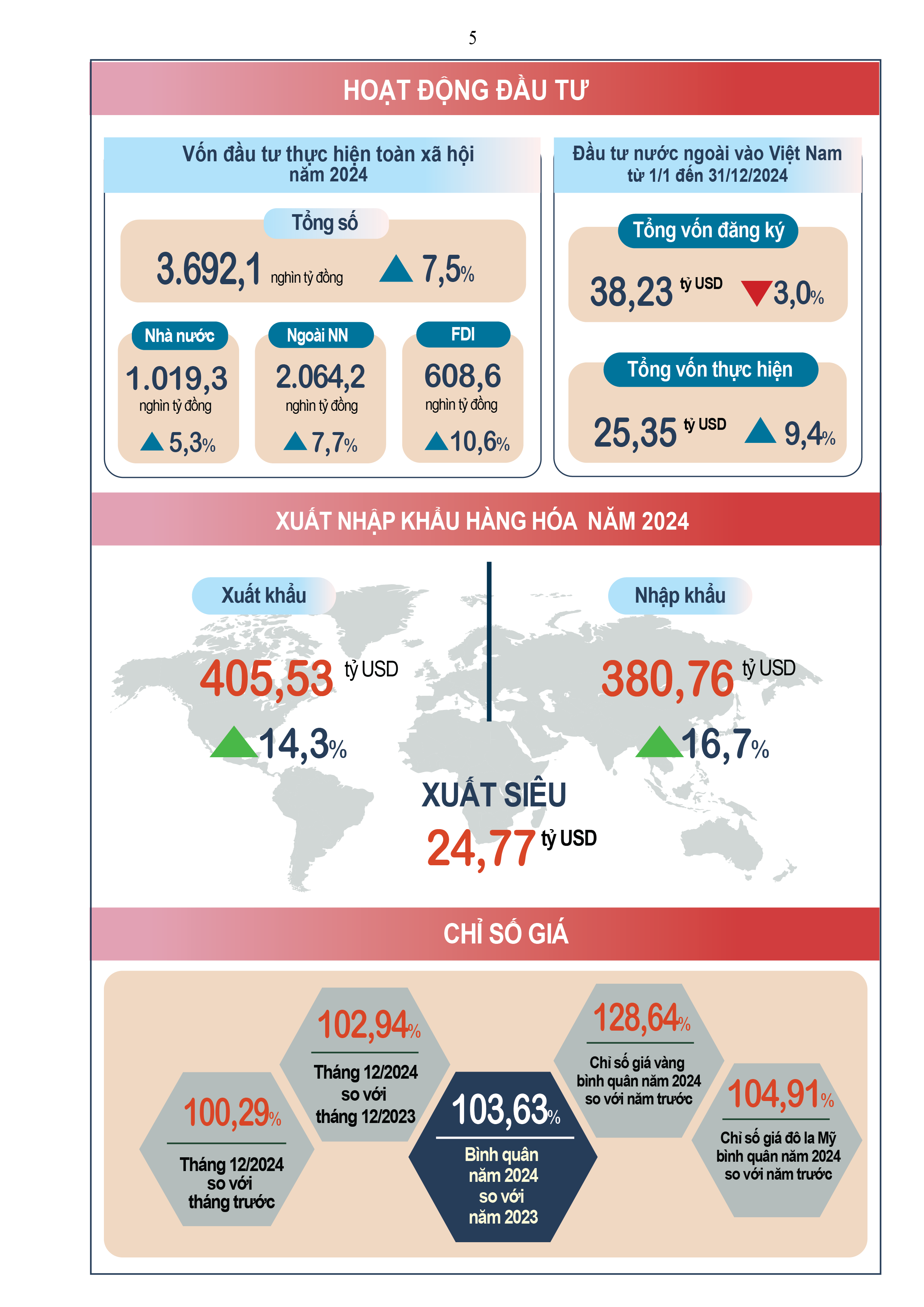 Kinh tế - xã hội Việt Nam 2024: Vượt bão!