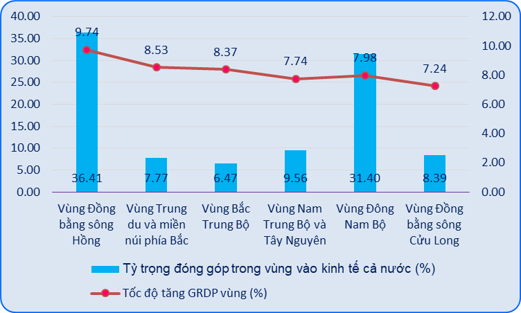 “Công thần” TP Hồ Chí Minh, Hà Nội đóng góp lớn nhất vào tăng trưởng GDP cả nước