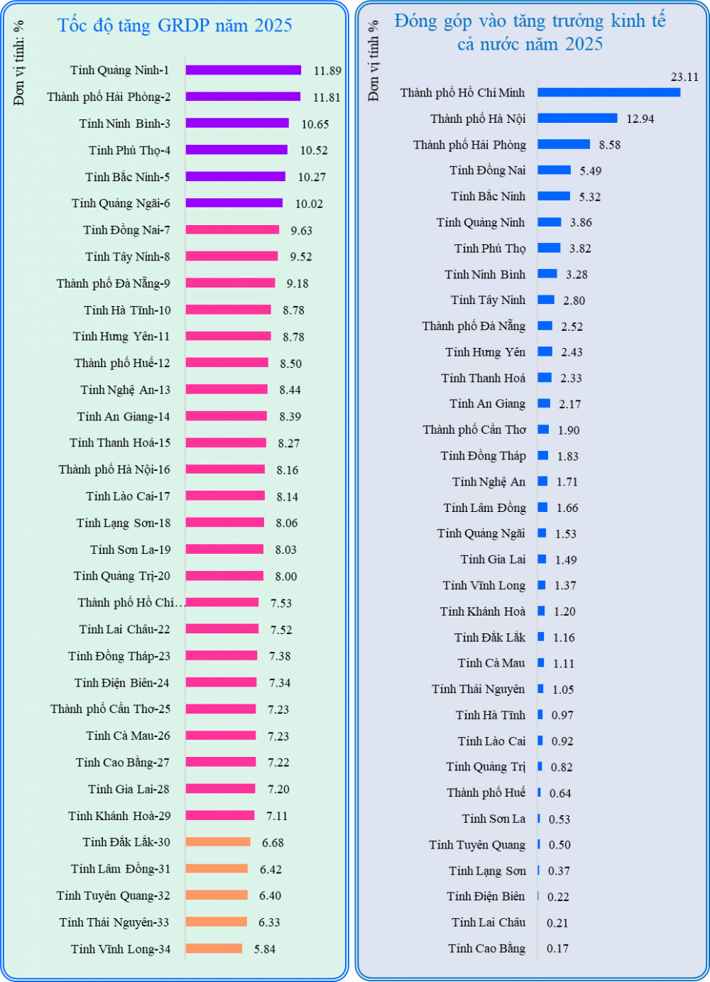 “Công thần” TP Hồ Chí Minh, Hà Nội đóng góp lớn nhất vào tăng trưởng GDP cả nước