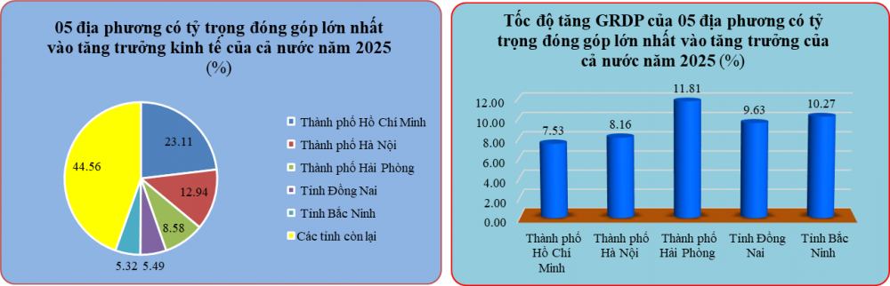 “Công thần” TP Hồ Chí Minh, Hà Nội đóng góp lớn nhất vào tăng trưởng GDP cả nước