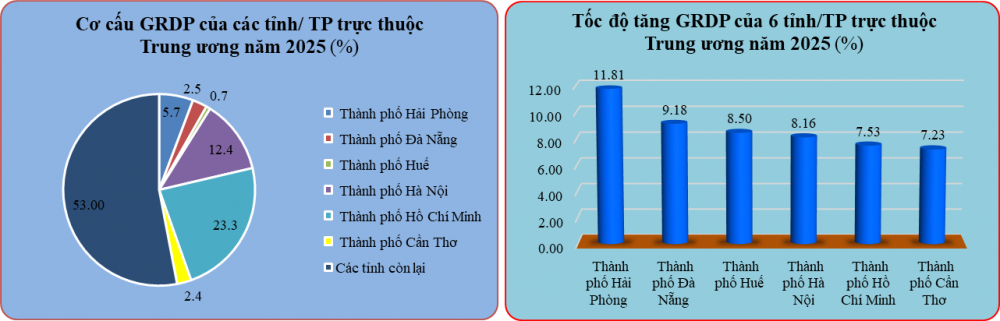 “Công thần” TP Hồ Chí Minh, Hà Nội đóng góp lớn nhất vào tăng trưởng GDP cả nước
